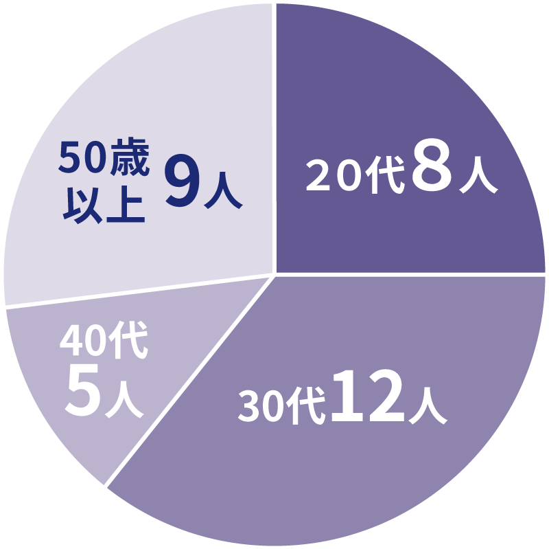 平均年齢の円グラフ